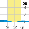 Milton tide chart for Sunday, January 23, 2022