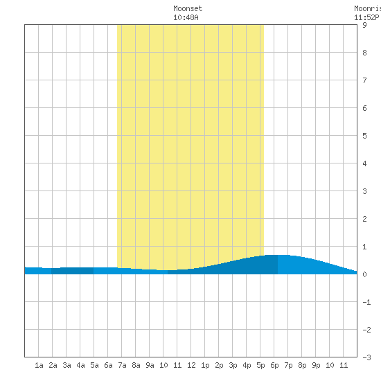 Milton tide chart for Monday, January 24, 2022