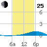 Milton tide chart for Tuesday, January 25, 2022