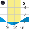 Milton tide chart for Sunday, January 2, 2022