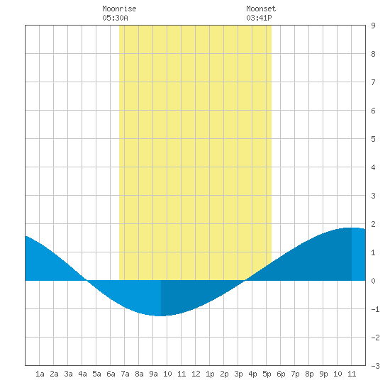 Milton tide chart for Sunday, January 30, 2022