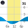 Milton tide chart for Monday, January 31, 2022