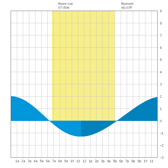 Milton tide chart for Monday, January 3, 2022
