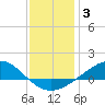 Milton tide chart for Monday, January 3, 2022