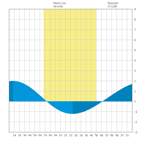 Milton tide chart for Tuesday, January 4, 2022