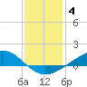 Milton tide chart for Tuesday, January 4, 2022