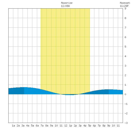 Milton tide chart for Saturday, January 8, 2022