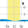 Milton tide chart for Saturday, January 8, 2022