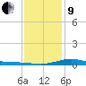 Milton tide chart for Sunday, January 9, 2022