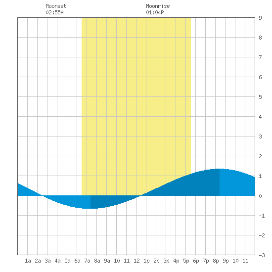 Milton tide chart for Friday, February 11, 2022