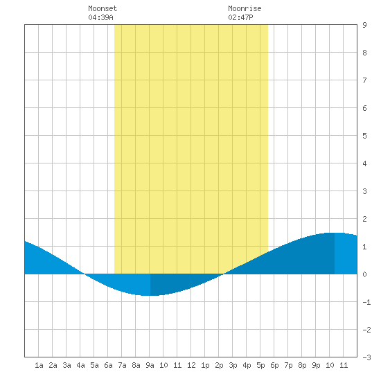 Milton tide chart for Sunday, February 13, 2022