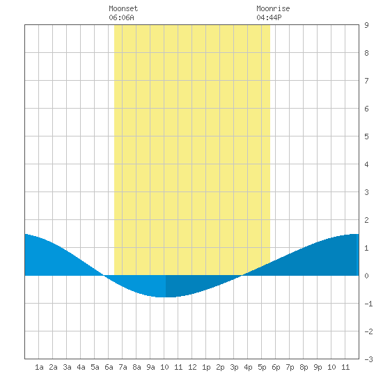 Milton tide chart for Tuesday, February 15, 2022