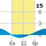 Milton tide chart for Tuesday, February 15, 2022