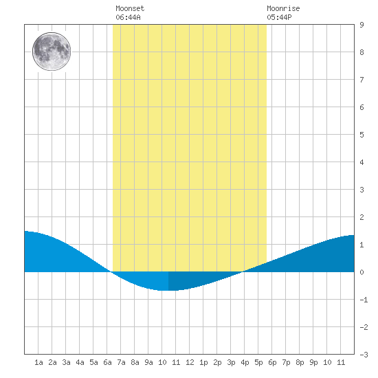 Milton tide chart for Wednesday, February 16, 2022