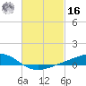 Milton tide chart for Wednesday, February 16, 2022