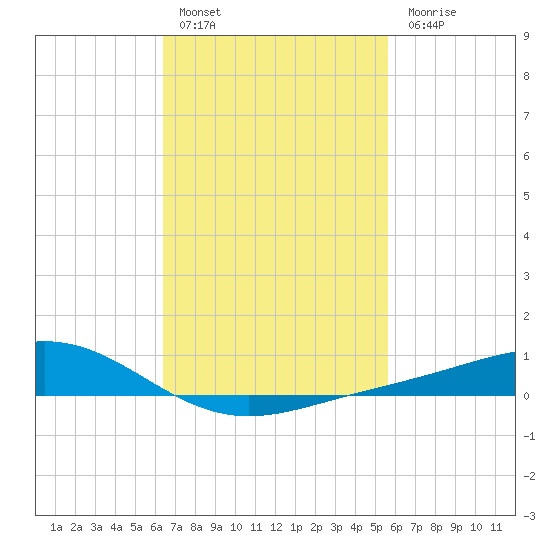 Milton tide chart for Thursday, February 17, 2022