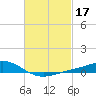 Milton tide chart for Thursday, February 17, 2022