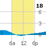 Milton tide chart for Friday, February 18, 2022