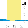 Milton tide chart for Saturday, February 19, 2022