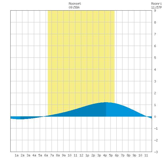 Milton tide chart for Tuesday, February 22, 2022