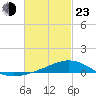 Milton tide chart for Wednesday, February 23, 2022