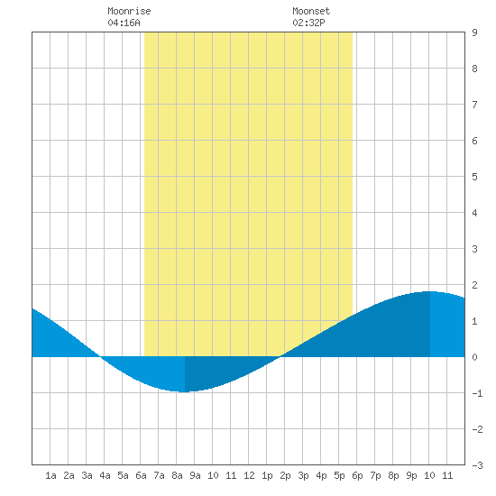 Milton tide chart for Sunday, February 27, 2022
