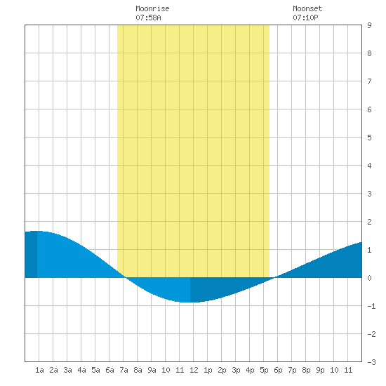 Milton tide chart for Wednesday, February 2, 2022