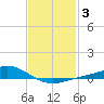 Milton tide chart for Thursday, February 3, 2022