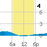 Milton tide chart for Friday, February 4, 2022