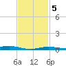 Milton tide chart for Saturday, February 5, 2022
