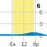 Milton tide chart for Sunday, February 6, 2022