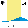 Milton tide chart for Thursday, March 10, 2022