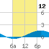 Milton tide chart for Saturday, March 12, 2022