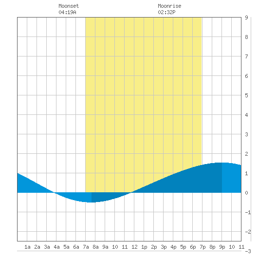 Milton tide chart for Sunday, March 13, 2022