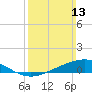 Milton tide chart for Sunday, March 13, 2022