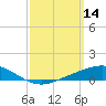 Milton tide chart for Monday, March 14, 2022