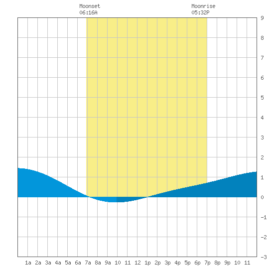 Milton tide chart for Wednesday, March 16, 2022