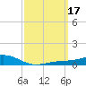 Milton tide chart for Thursday, March 17, 2022