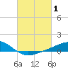 Milton tide chart for Tuesday, March 1, 2022