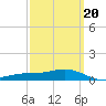 Milton tide chart for Sunday, March 20, 2022