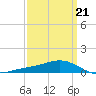 Milton tide chart for Monday, March 21, 2022