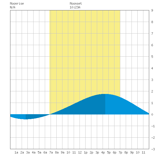 Milton tide chart for Wednesday, March 23, 2022