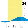 Milton tide chart for Thursday, March 24, 2022