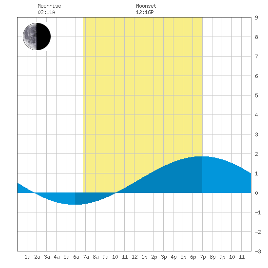 Milton tide chart for Friday, March 25, 2022