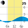 Milton tide chart for Friday, March 25, 2022