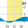 Milton tide chart for Sunday, March 27, 2022