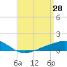 Milton tide chart for Monday, March 28, 2022