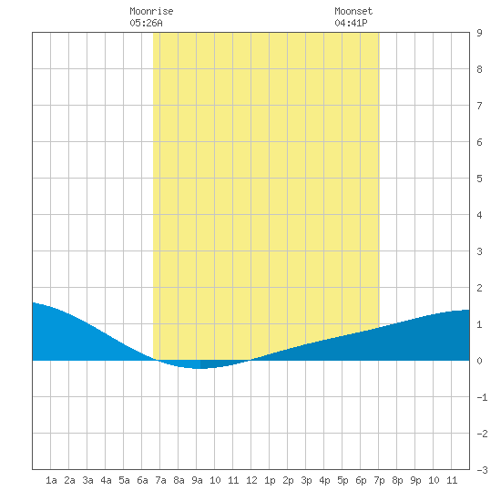 Milton tide chart for Tuesday, March 29, 2022