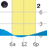 Milton tide chart for Wednesday, March 2, 2022