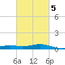 Milton tide chart for Saturday, March 5, 2022